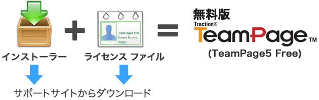 無料版TeamPage(TeamPage5 Free)に必要なインストーラーとライセンスファイルは、どちらもサポートサイトからダウンロードできます。